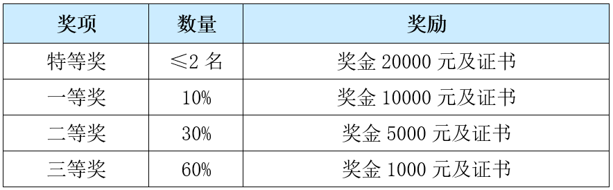 2024年中国高校计算机大赛-网络技术挑战赛(图3)