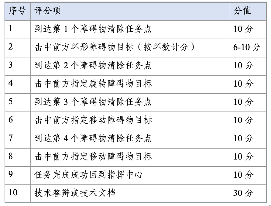 2026年iCAN大学生创新创业大赛“晟功杯”应急救援机器人挑战赛(图11) 2026年iCAN大学生创新创业大赛“晟功杯”应急救援机器人挑战赛(图11)